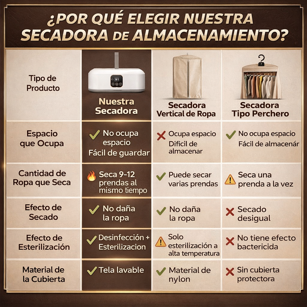 Secadora Pro Portátil 360°: Ropa Seca y Lista en 20 Minutos.