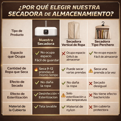 Secadora Pro Portátil 360°: Ropa Seca y Lista en 20 Minutos.